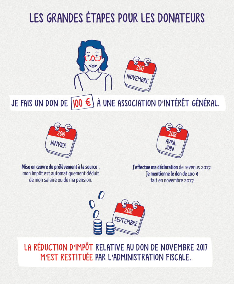 Infog-dons-grandes-etapes-contribuables-768x932